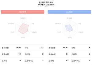 레버쿠젠 대 AS 로마 2:2 '아쉬운 무승부' 랭키파이 데이터 심층 분석