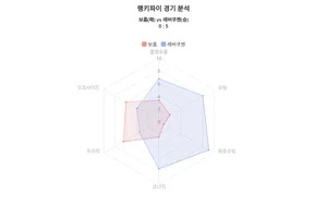 레버쿠젠 승리 , 보훔 대 레버쿠젠, 2023-24시즌 분데스리가 랭키파이 데이터분석!