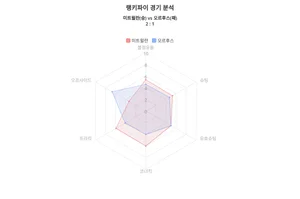 미트윌란 승리 , 미트윌란 대 오르후스, 2023-24시즌 수페르리가 랭키파이 데이터분석!