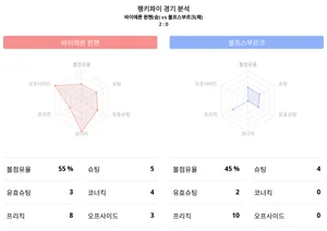랭키파이 경기 데이터 분석! 2023-24시즌 분데스리가, '바이에른 뮌헨 승리 '로 마감된 바이에른 뮌헨 vs 볼프스부르크 경기