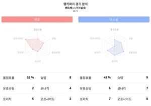 2023-24시즌 프리미어리그 경기 결과 분석, 맨유 대 아스널, '0:1, 아스널 승리 ', 랭키파이 데이터 분석