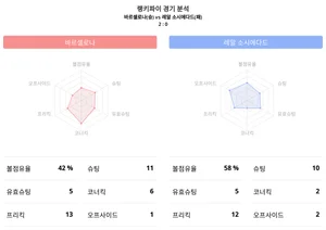 바르셀로나 승리 , 바르셀로나 대 레알 소시에다드, 2023-24시즌 라리가 랭키파이 데이터분석!