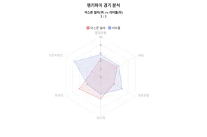랭키파이 데이터 분석! 2023-24시즌 프리미어리그, 아스톤 빌라 vs 리버풀, 결과는 ‘양팀 아쉬운 무승부’