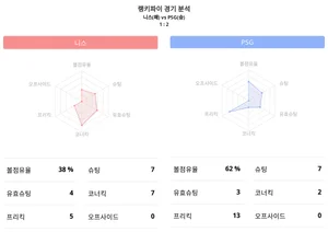 리그 1, 'PSG 승리 ' 니스 대 PSG 경기 분석 · 랭키파이가 제공하는 경기 데이터 인사이트