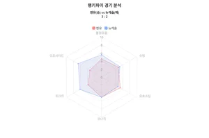 2023-24시즌, 데이터로 보는 프리미어리그 맨유 대 뉴캐슬 경기 결과 , '맨유 승리 ' , 랭키파이 데이터분석