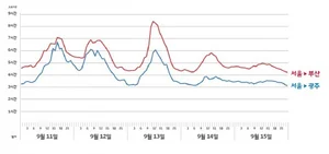 추석때 귀향, 11일 오전 11시 이전에 출발 하세요
