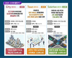 국토부, 기존 도시 스마트화 사업 추진
