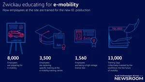 폭스바겐 전기차 생산의 메카 츠비카우..핵심은 E모빌리티 교육