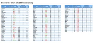 싱가포르, 스위스 IMD 조사서 스마트시티 2년 연속 1위...서울은 47위