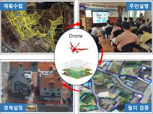 드론으로 비무장지대 지적 측량한다