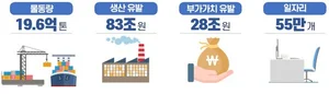 2030년까지 스마트항만 구축