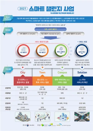 민.관.기업이 도시문제 해법 찾는 스마트챌린지 사업 공모