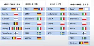 전기차 배터리 자급에 집중하는 유럽 연합