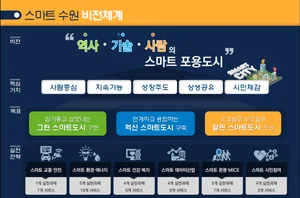 큰 그림 그리는 스마트시티 수원.. '역사.기술.사람'의 포용도시