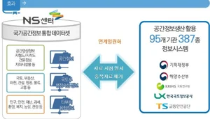 국가 '공간정보 댐' 구축 디지털트윈 확산 정부가 앞장선다