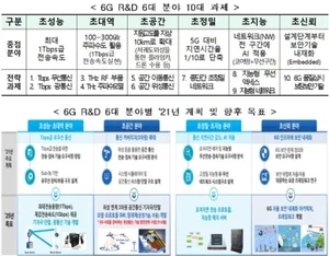 정부, 스마트시티 기반 6G 핵심기술에 2천2백억 투자