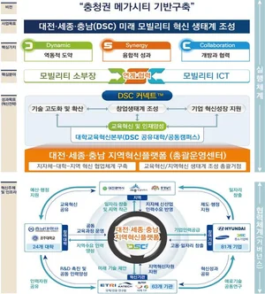 대전-세종-충남 미래 모빌리티 선도 “혁신동맹”