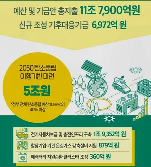환경부, 무공해차 확산에 2.8조원 투입등 스마트시티 관련 부문 내년 예산 대폭 증액