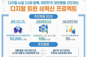 Government to Invest 230.8 Billion Won to Foster the World-leading “K-Digital Twin” in 2022