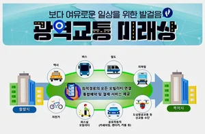 '30분 도시' 실현위한 'K-모빌리티 마스터플랜' 확정