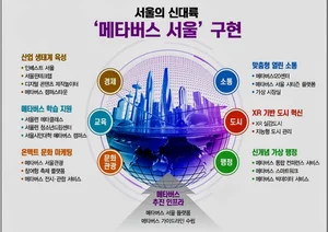 '서울 in 메타버스' 출현한다...아바타 공무원 모든 행정서비스 제공