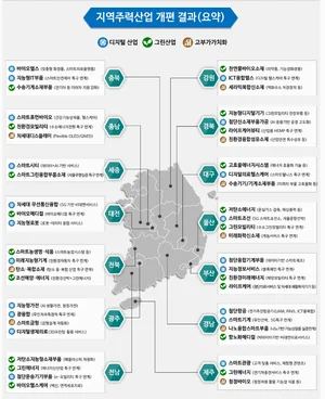 지역성장 주도할 '지역혁신 선도기업’ 모집…최대 6년간 20억 원 지원