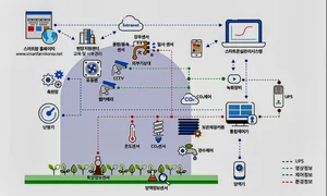청년 임대형 스마트팜 사업 공모...2년간 2백억 지원