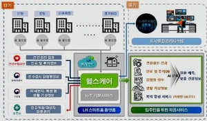 LH+시흥시, '스마트홈 헬스케어' 시범사업 