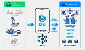 대구시, 모빌리티 마일리지 통합×지역화폐로 전환 사용=지역경제↑↑↑