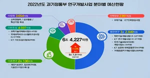 새해 과기•ICT 분야 R&D에 6조4,227억원 지원된다