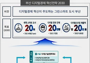 부산시, 그린스마트시티 위한 디지털혁신플랜 발표