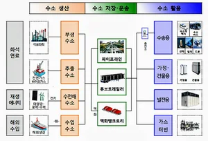 부산시, 수소산업 생태계 조성위해 '수소동맹' 결성