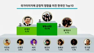 'K-콘텐츠' 2020년 수출액 14조원 돌파