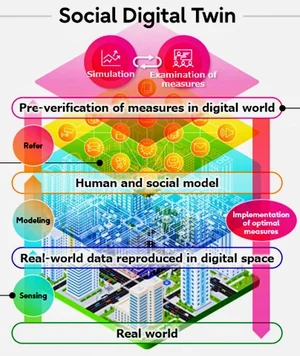 美카네기 멜론대+후지츠, '소셜 디지털 트윈' 공동개발중