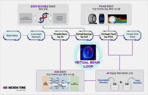 넥센타이어, ‘AI 기술 활용한 타이어 성능예측 시스템’ 개발