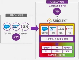 LG CNS, 디지털전환 위한 구독형 SaaS 통합플랫폼 ‘싱글렉스’ 출시