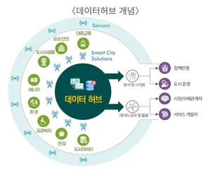 대구시, 전국최초 ‘스마트시티 데이터허브’ 오늘 오픈
