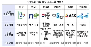 구글·MS 등 글로벌기업들과 협업 찬스 잡아볼까?