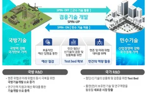 Government plans to invest a total of 251 billion won in civil and military technology cooperation projects