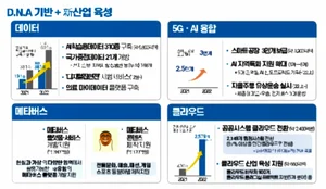 '디지털 뉴딜'에 9,000,000,000,000원 투자...역대 최대 규모