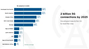 [스투/리포트] 5G 연결, 아태 및 북미 주도…2025년까지 20억 돌파