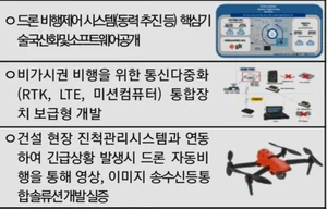 국토부, 드론 실증·규제샌드박스 추가...'드론 일상화' 앞당긴다
