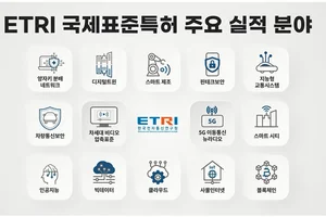 ETRI, AI·5G·차세대 비디오 압축 등 글로벌 스마트ICT 표준화 주도