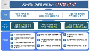 경기도, 1,225억원 투입 ‘지능정보사회 선도 디지털 경기!’ 변신 나선다