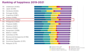 [스투/리포트] 세계에서 가장 행복한 나라는 핀란드…한국은 몇 위?
