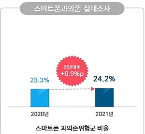 디지털정보격차·웹 접근성↑↑↑, 스마트폰 과의존 위험군 비율 소폭 ↑