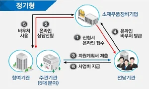 '소부장' 기업 신뢰성·소재성능 향상에 2백억 지원한다