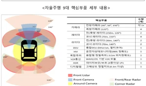 정부지원 자율주행차 9대 핵심부품 개발사업 성과='특허 120건·매출 845억원'
