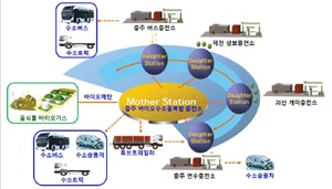 음식물쓰레기로 수소 생산·충전한다