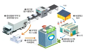 Government aims to eliminate blind spots for medical waste disposal by using smart technologies such as Beacon Tag